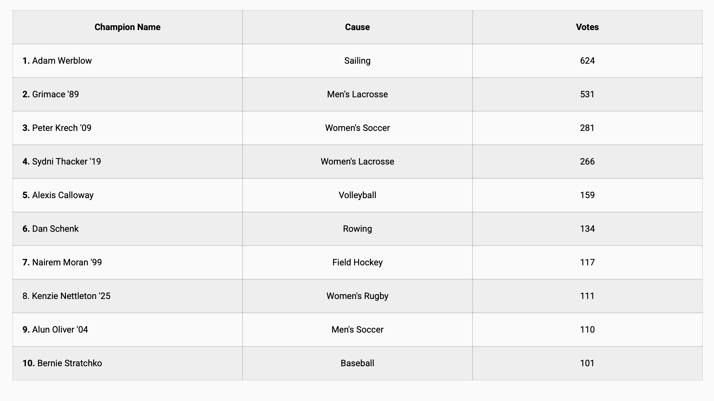 A table lists ten champions, their respective sports, and the number of votes each received. Sailing has the most votes at 624, followed by Men’s Lacrosse with 531 votes.